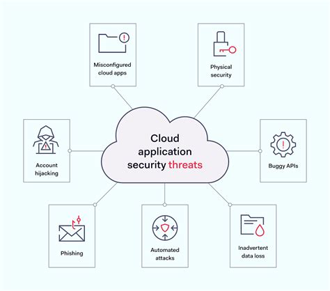 as part of cloud application security mcq village